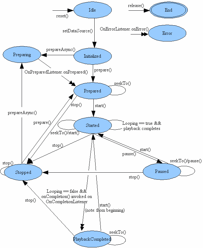 Mediaplayer state diagramm